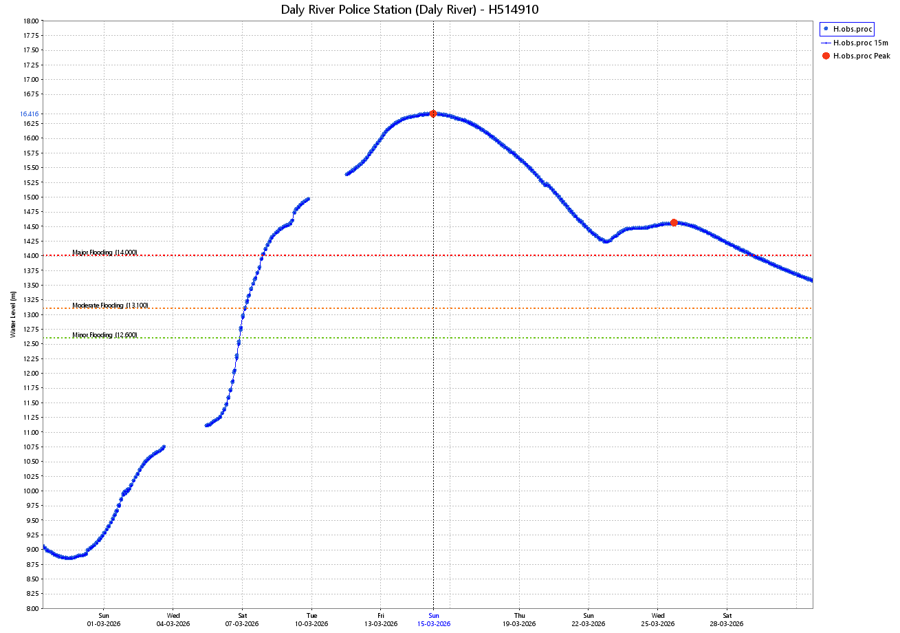 Hydrograph for the Daly river