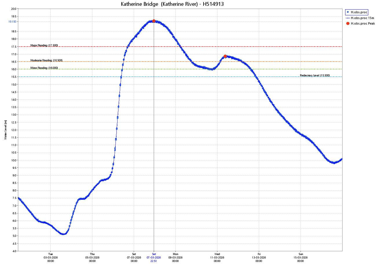 Hydrograph for the Katherine river