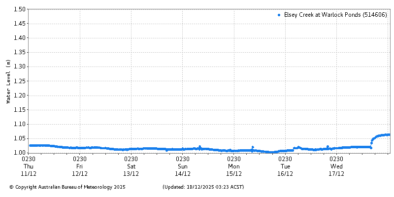 Plot of River Height Observations