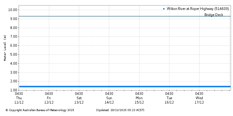 Plot of River Height Observations