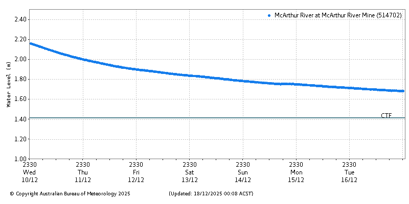 Plot of River Height Observations