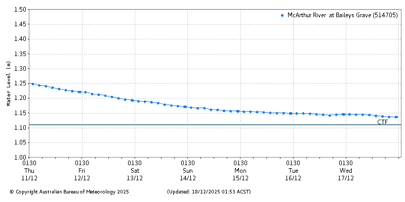 Plot of River Height Observations