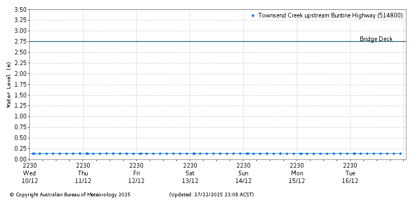 Plot of River Height Observations