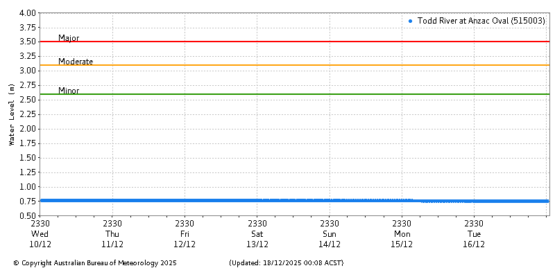 Plot of River Height Observations