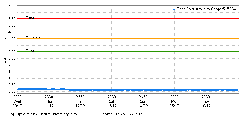 Plot of River Height Observations