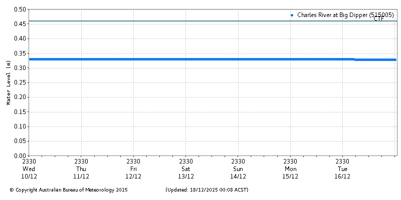 Plot of River Height Observations
