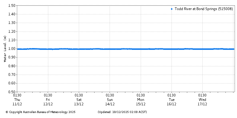 Plot of River Height Observations