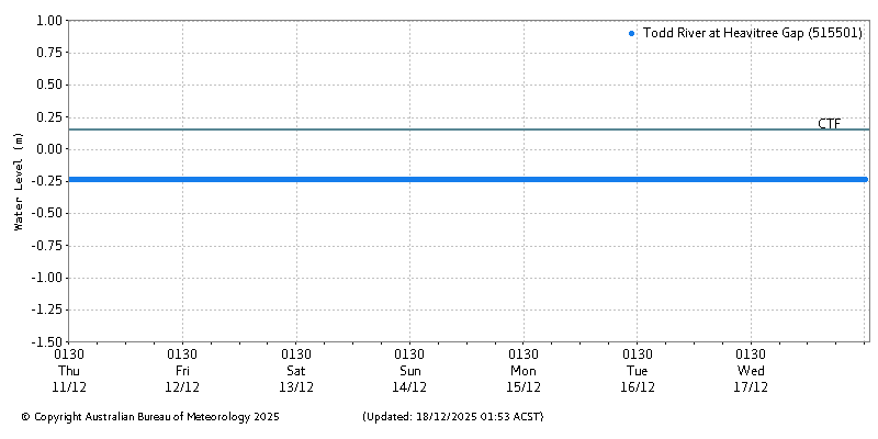 Plot of River Height Observations