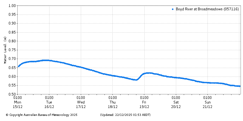 Plot of River Height Observations
