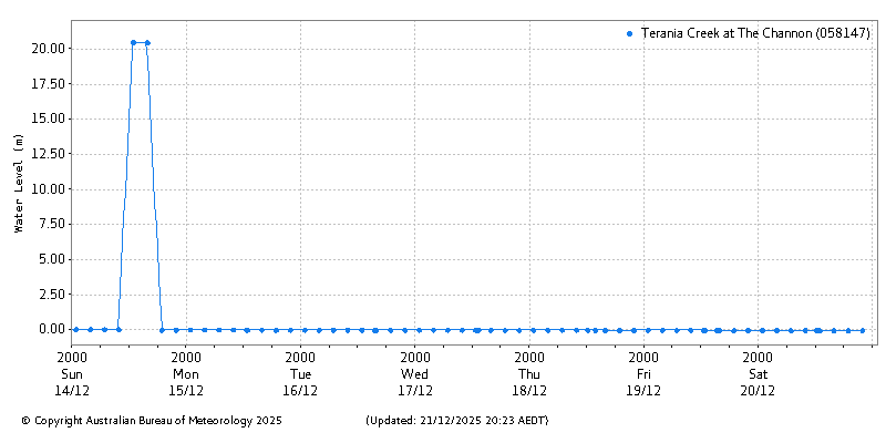 Plot of River Height Observations