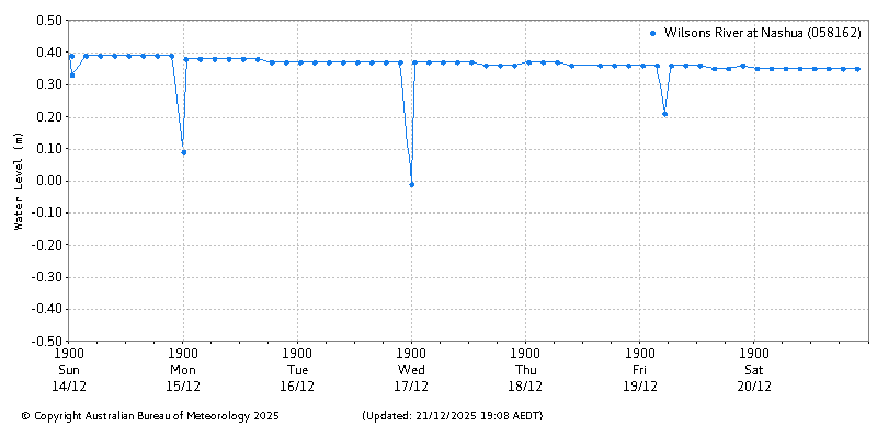 Plot of River Height Observations