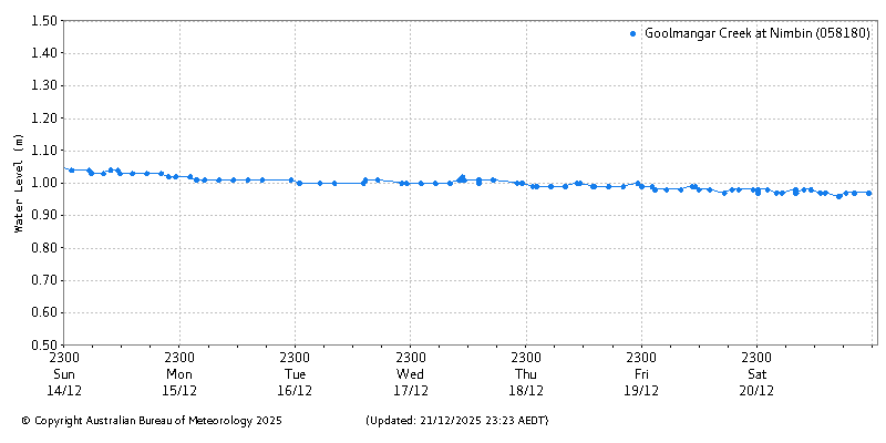 Plot of River Height Observations