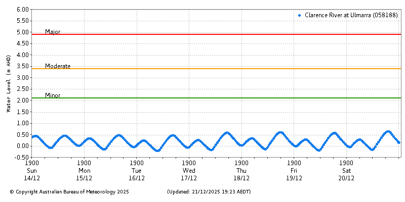 Plot of River Height Observations