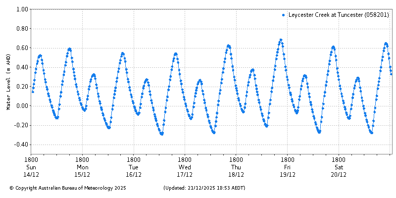 Plot of River Height Observations