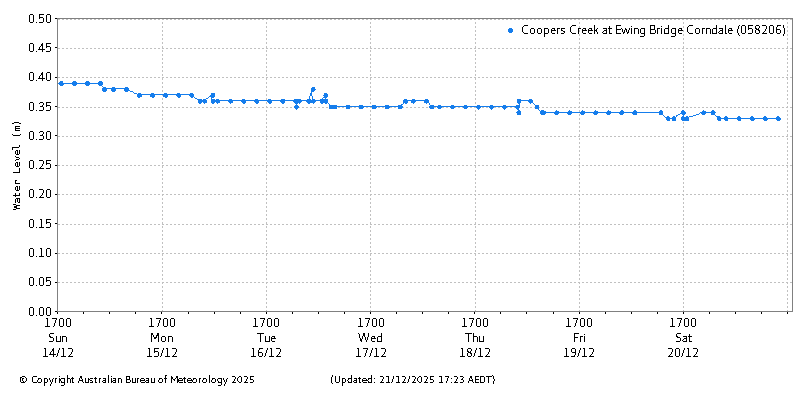 Plot of River Height Observations