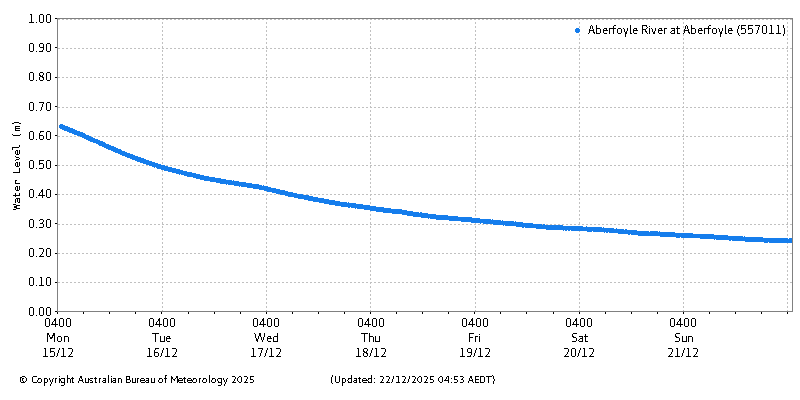 Plot of River Height Observations