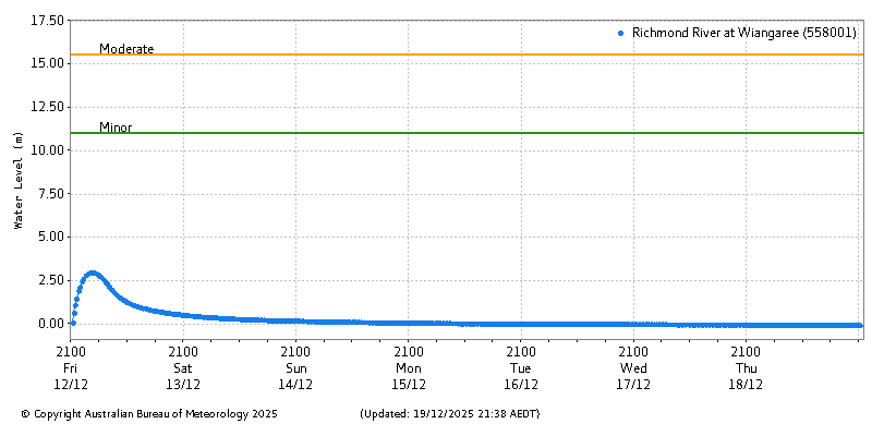Plot of River Height Observations
