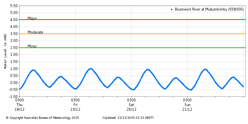 Plot of River Height Observations