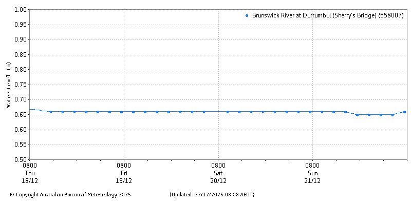 Plot of River Height Observations