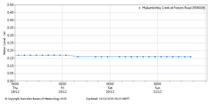 Plot of River Height Observations