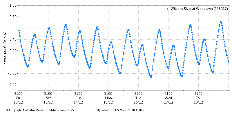 Plot of River Height Observations