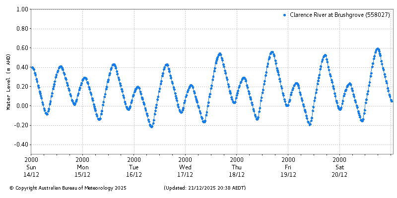 Plot of River Height Observations