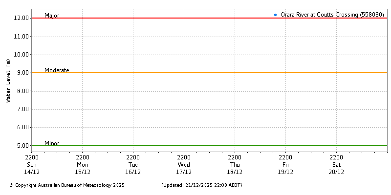 Plot of River Height Observations