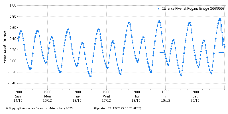 Plot of River Height Observations