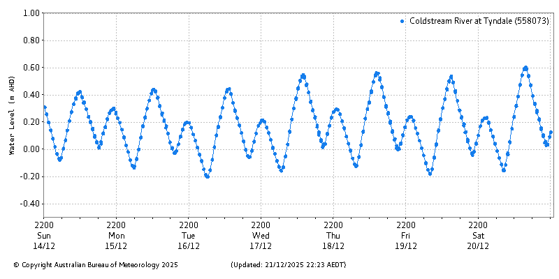 Plot of River Height Observations