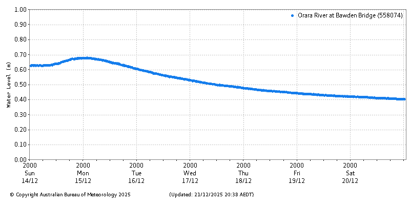 Plot of River Height Observations