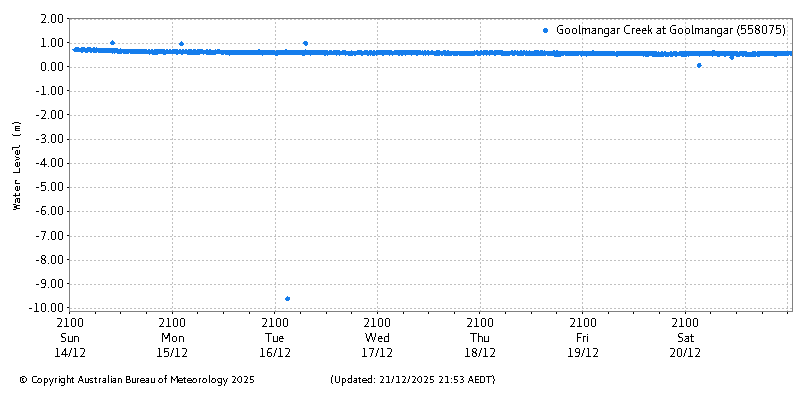 Plot of River Height Observations