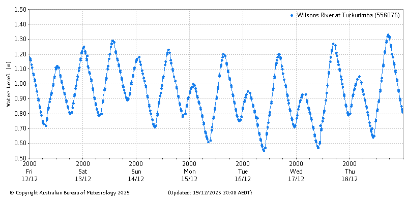 Plot of River Height Observations