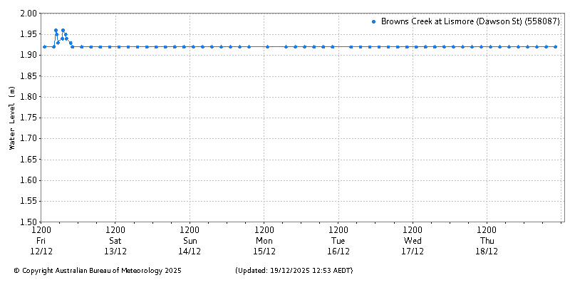 Plot of River Height Observations