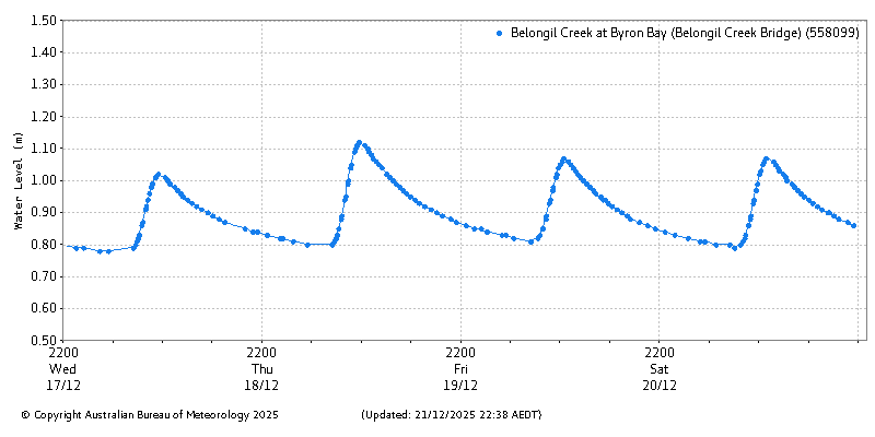 Plot of River Height Observations