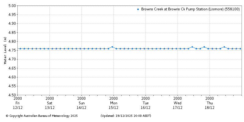 Plot of River Height Observations