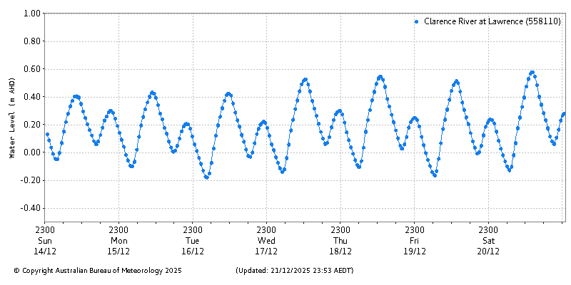 Plot of River Height Observations