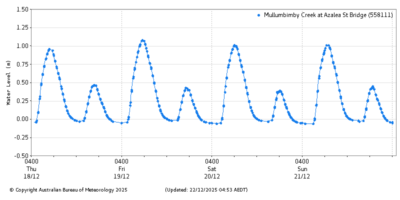 Plot of River Height Observations