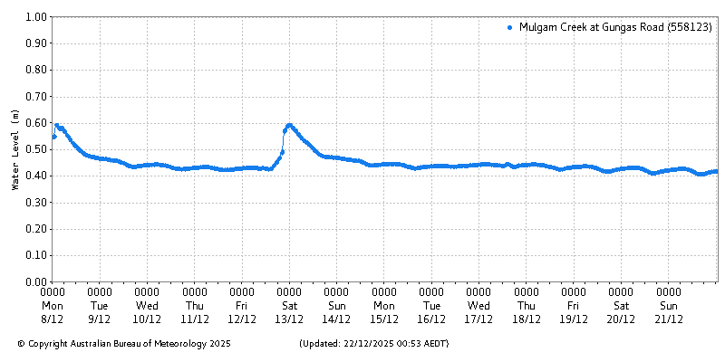 Plot of River Height Observations