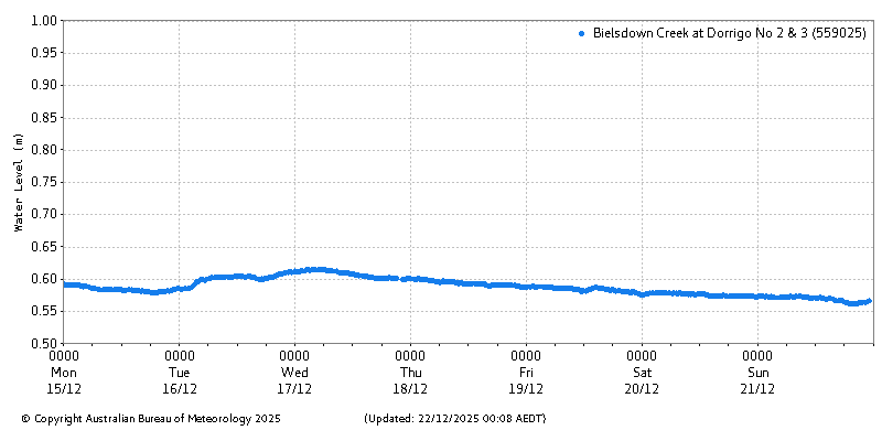 Plot of River Height Observations