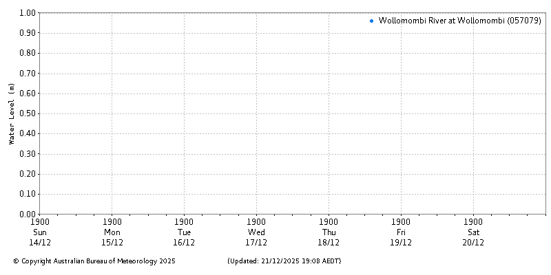Plot of River Height Observations
