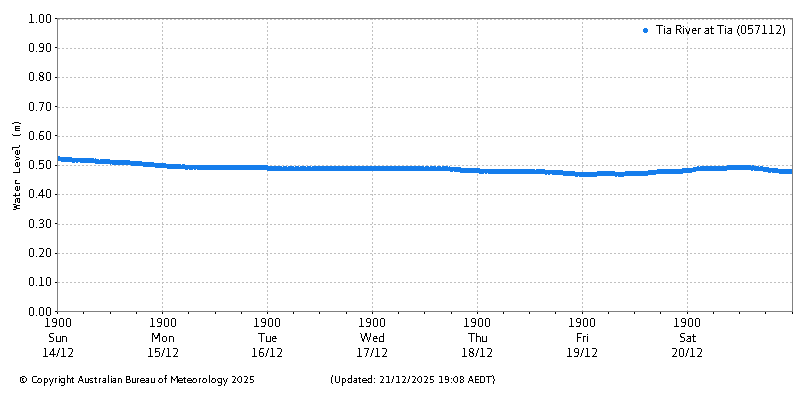 Plot of River Height Observations