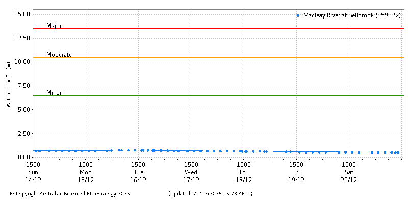 Plot of River Height Observations