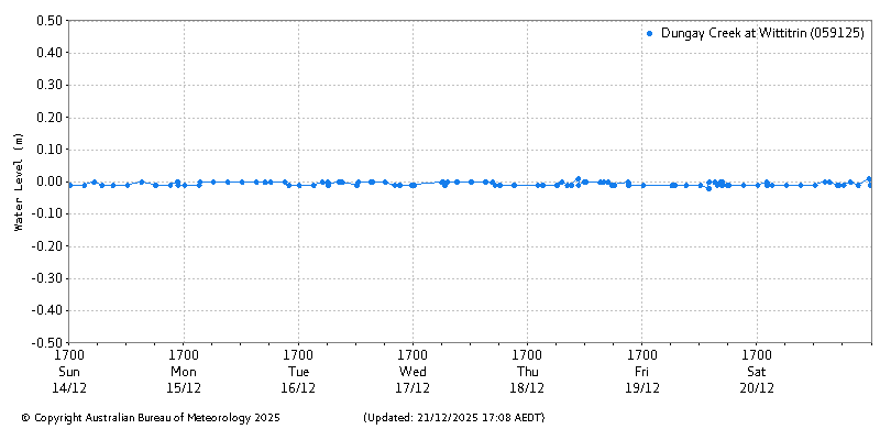 Plot of River Height Observations