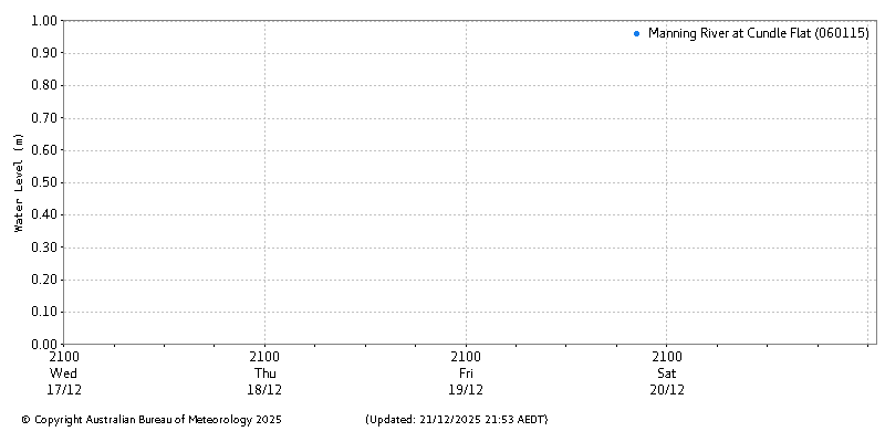 Plot of River Height Observations