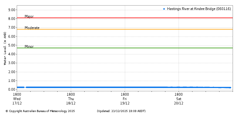 Plot of River Height Observations