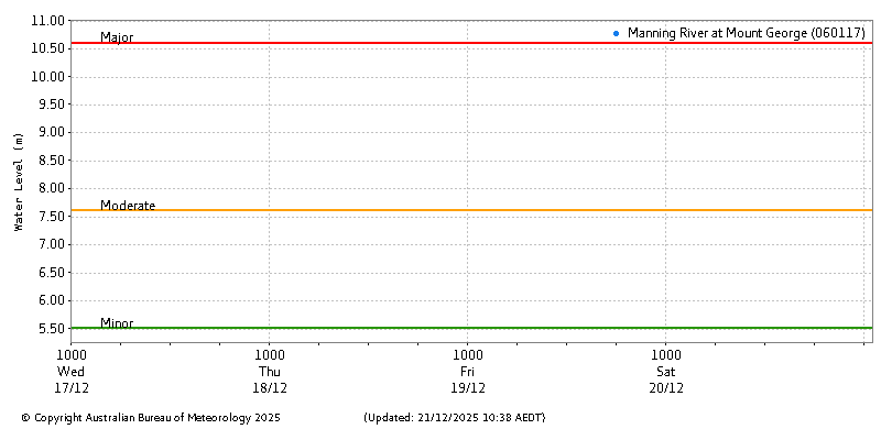 Plot of River Height Observations