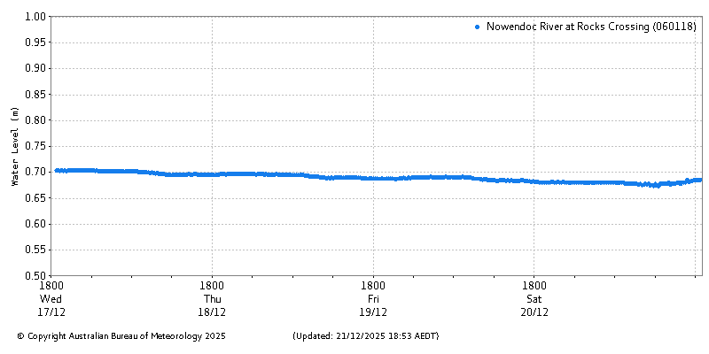 Plot of River Height Observations