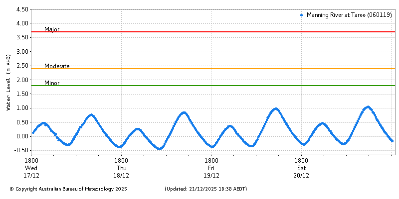 Plot of River Height Observations
