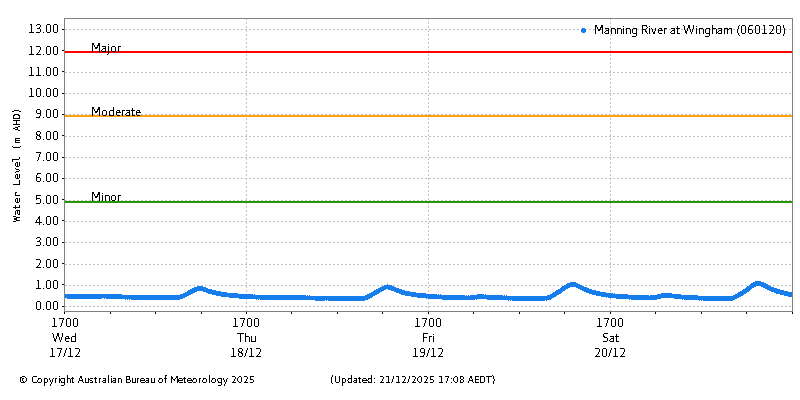 Plot of River Height Observations
