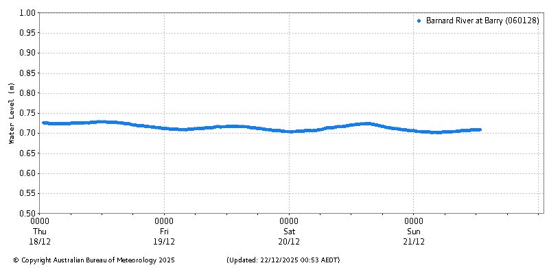 Plot of River Height Observations